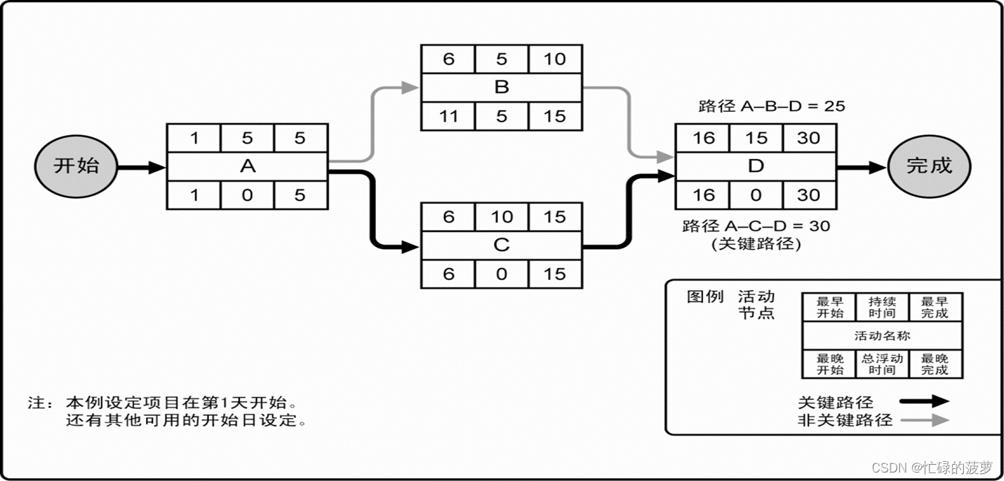 PMP/高项 03-项目进度管理