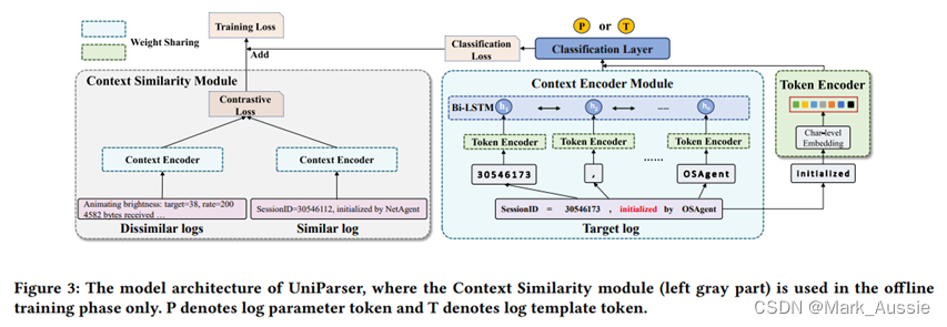 UniParser:异构日志数据的统一日志解析器_uniparser: a unified log parser for ...