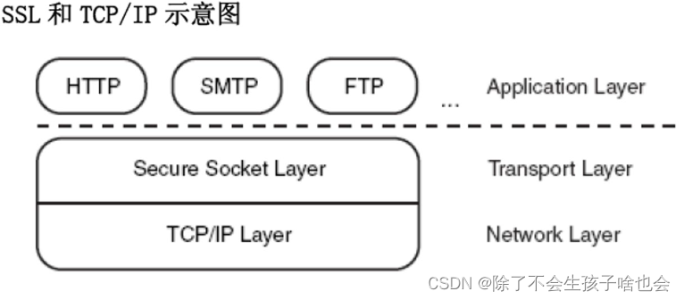 SSL在协议层中的位置