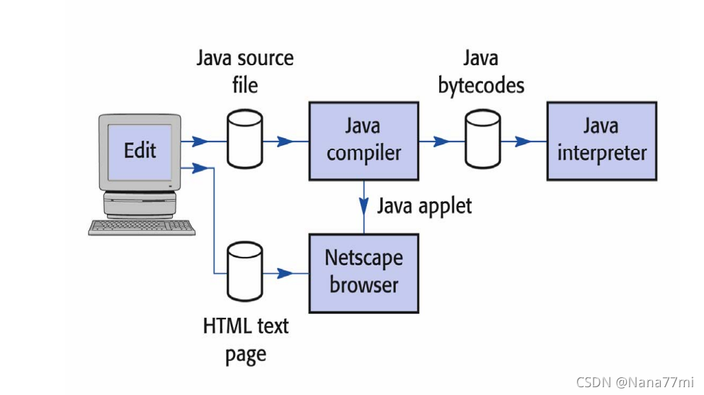Java执行过程