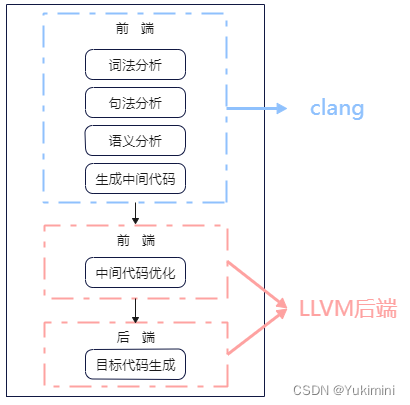 编译器的组成