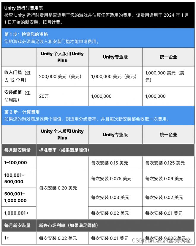 Unity 引擎宣布：自 2024 年起，开发者需支付费用！