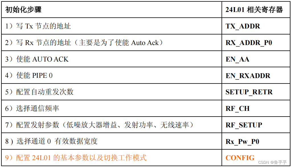 TX mode initialization process