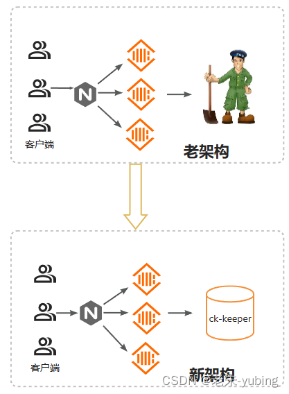 clickhouse优化使用clickhouse-keeper替代zookeeper