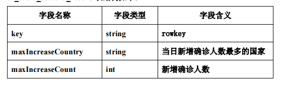 世界新冠疫情数countrydata.csv 表，实战分析