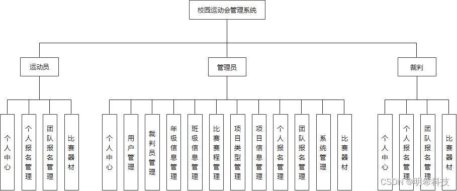 功能结构图