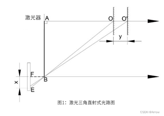 激光三角测距原理