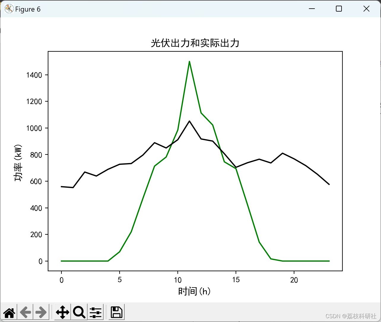 微电网两阶段鲁棒优化经济调度方法（Python代码实现）