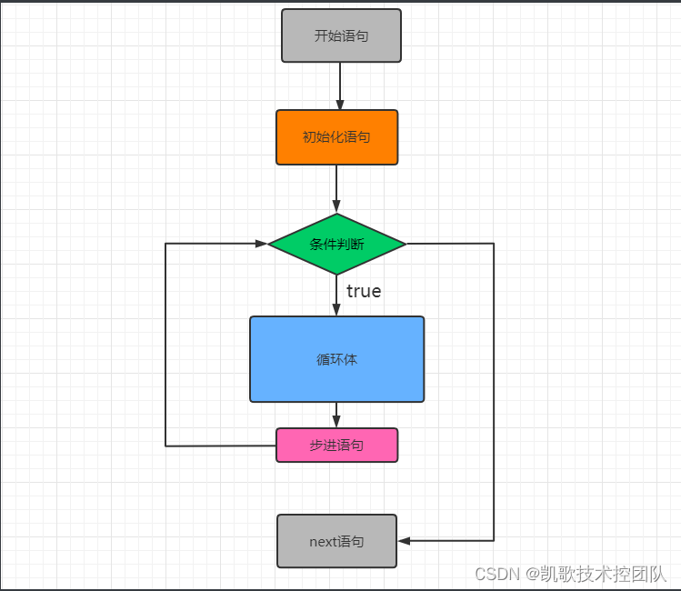 python编程语言之流程控制