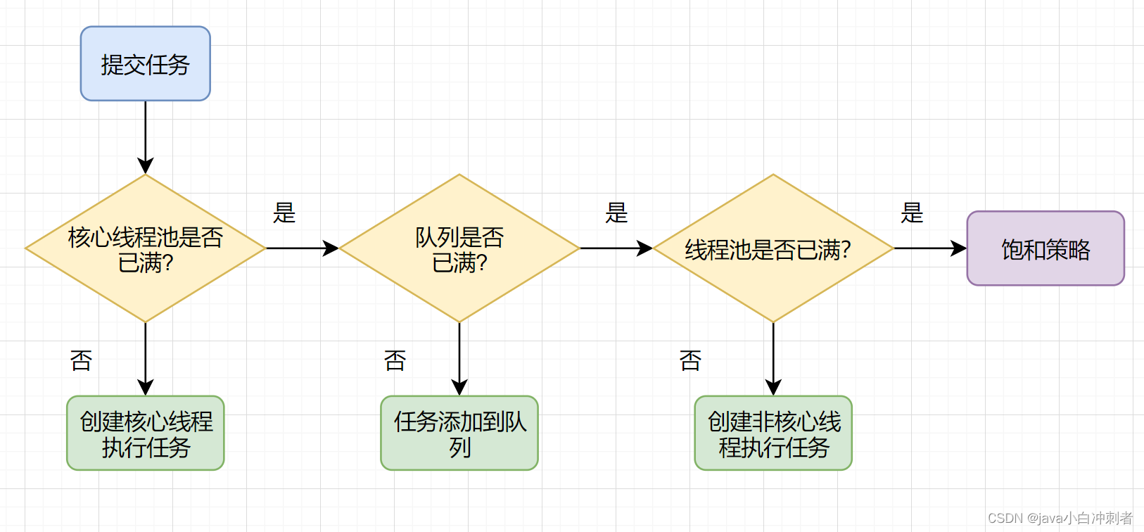 每一次Http请求，Java线程是如何处理的？