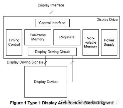 MIPI-DSI协议解析——DCS命令集_dcs指令-CSDN博客