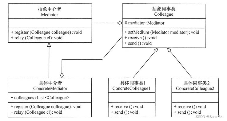 中介模式（Mediator）