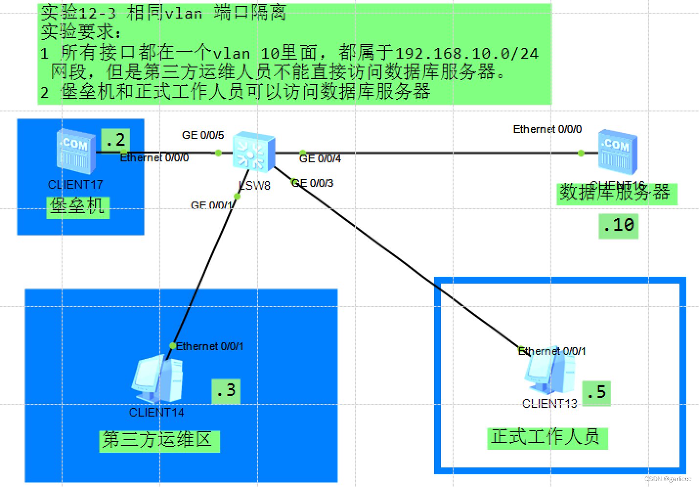 核心实验12合集_vlan高级配置：基于子网划分vlan超级vlan相同vlan 端口隔离 _ENSP