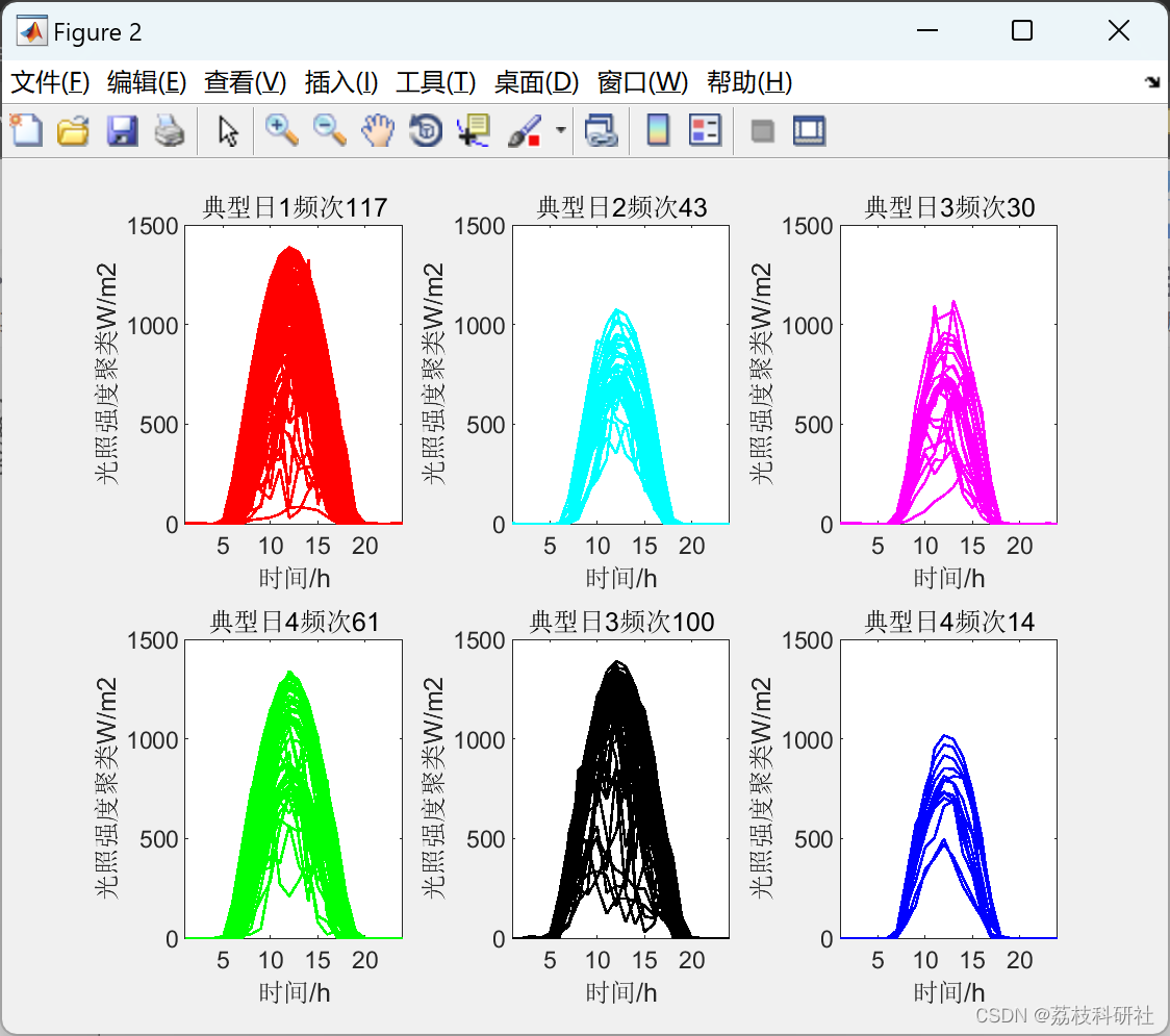 计及源荷不确定性的综合能源生产单元运行调度与容量配置优化研究（Matlab代码实现）