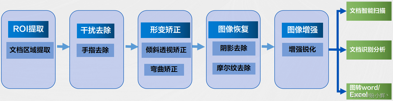 图像分析与预处理