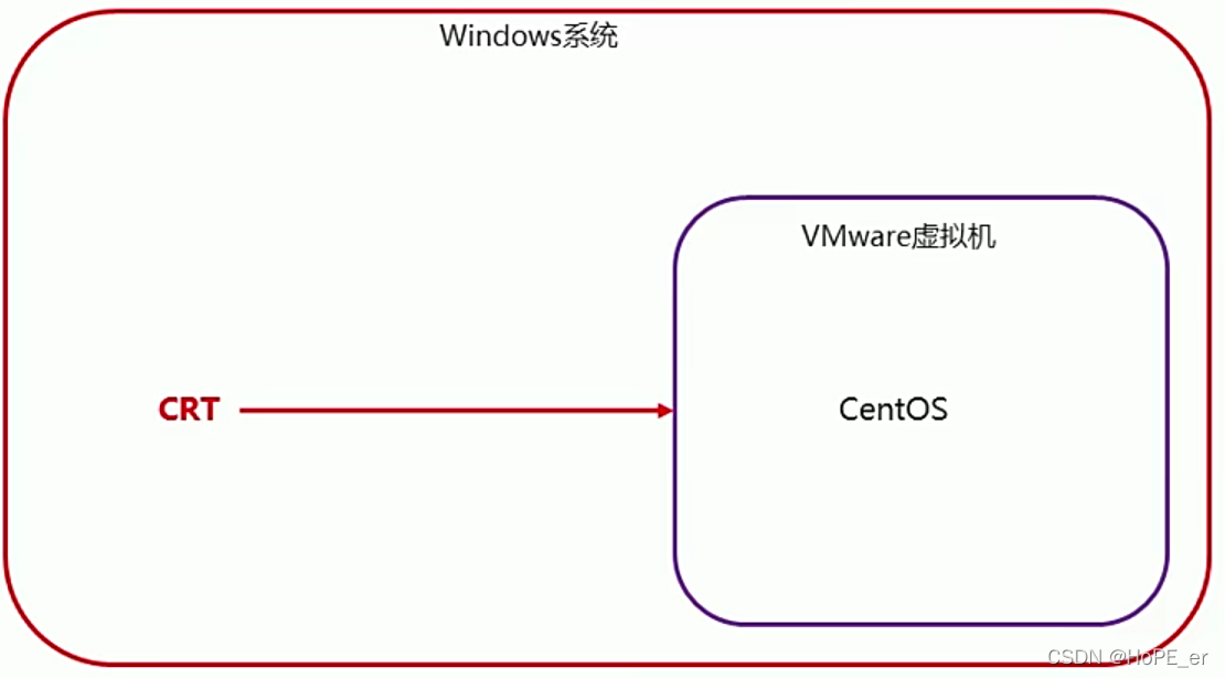 使用CentOS