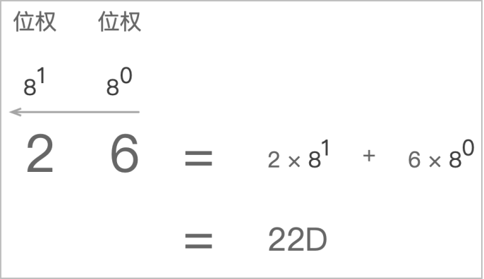 图4：八进制转十进制的位权法