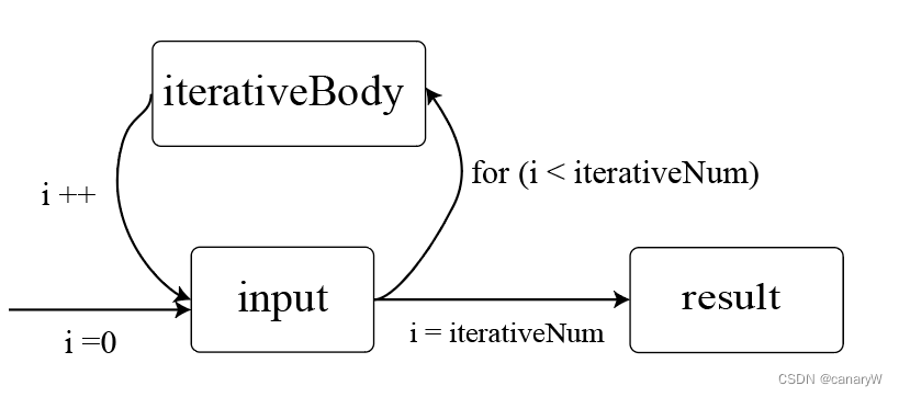 flink operator state，flink中數據集的循環iterate