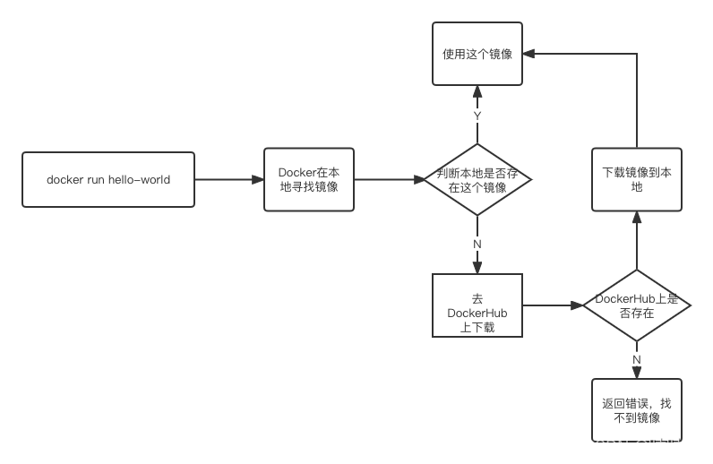 Docker允许流程