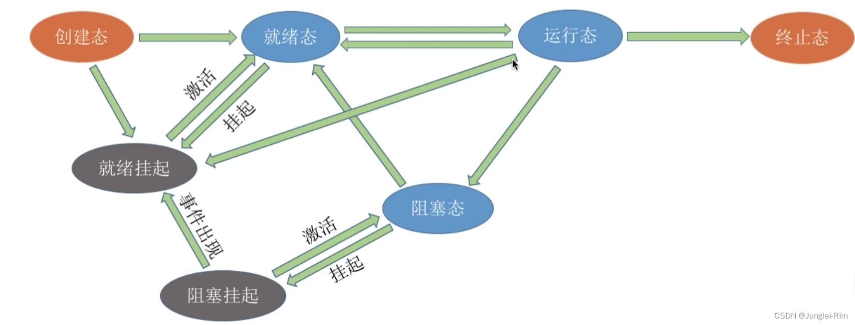 处理机调度的概念，层次联系以及七状态模型