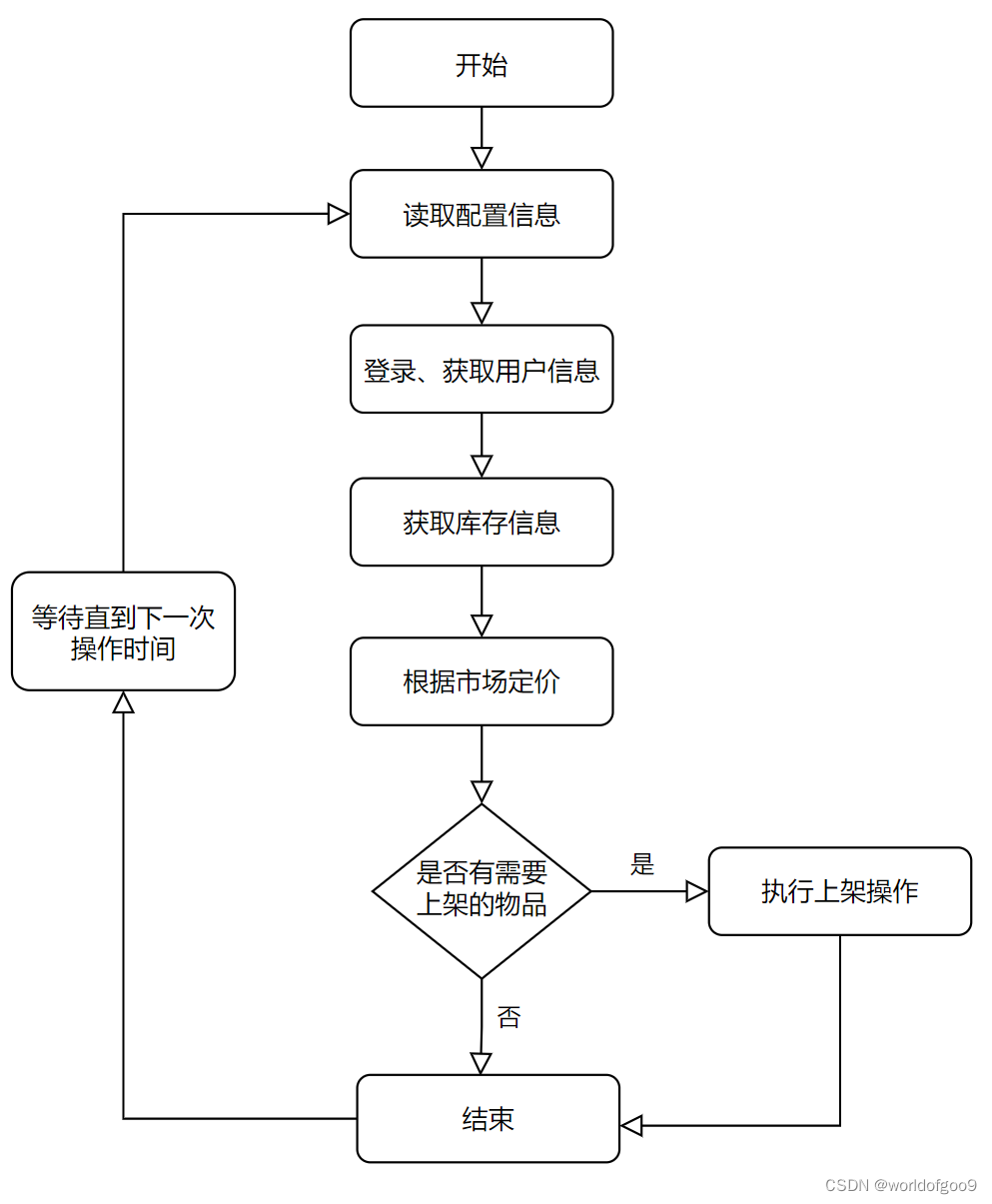 AutoUU--有品租赁自动上架的开源轻量化工具--程序篇、(二)