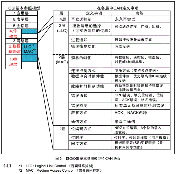 CAN通信讲解（1）——基本知识