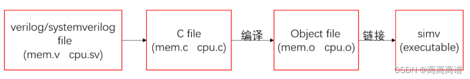 VCS使用Makefile教程