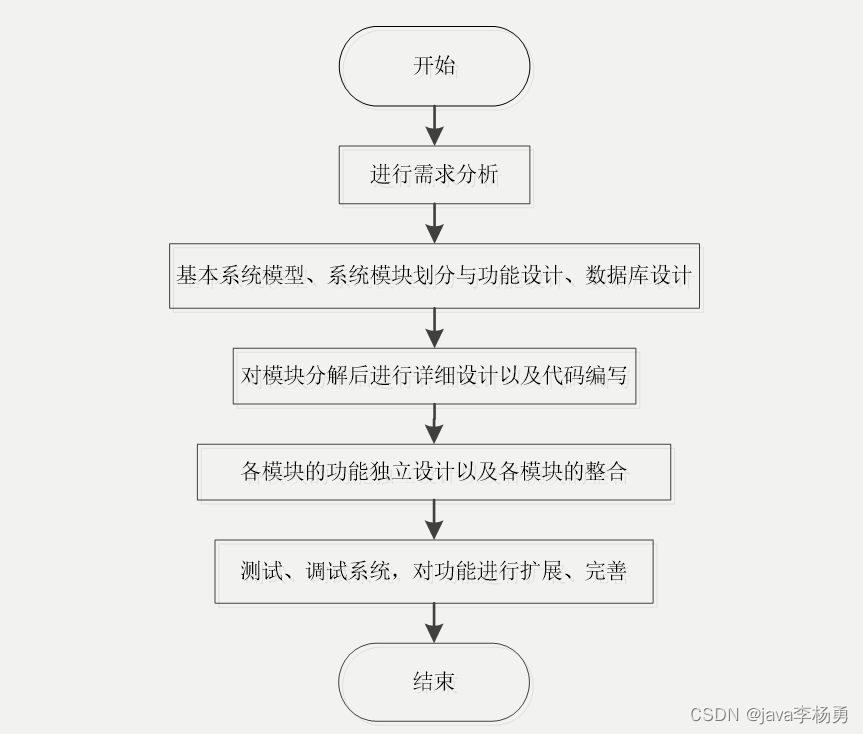 基于Java+SpringBoot+vue实现图书借阅和销售商城一体化系统