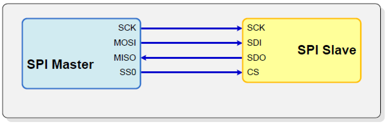 SPI 通信_spi通信-CSDN博客