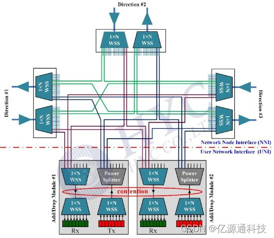 其中一种ROADM结构示意图