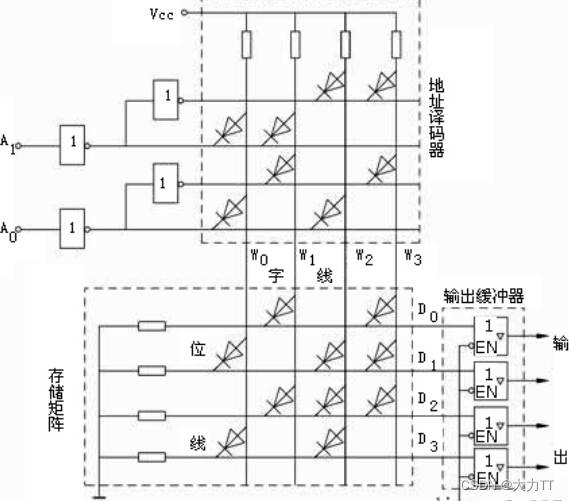 计算机组成原理课设_(1)掌握rom的工作原理; (2)画出逻辑电路图及布出美观整齐的接线图; (3)掌握rom读-CSDN博客