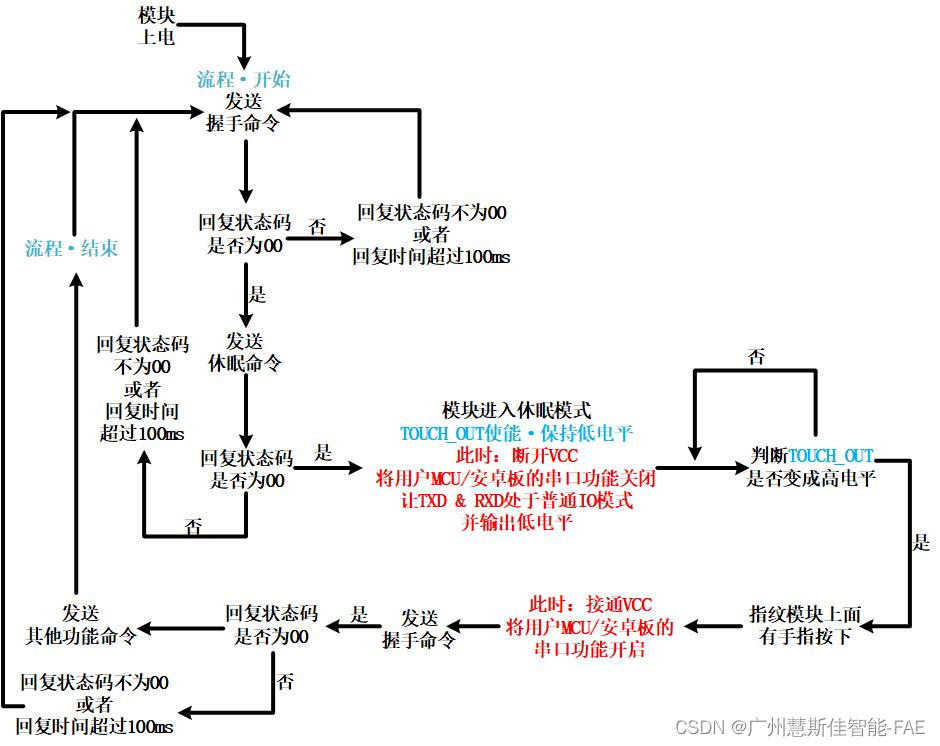 TX2081ALBJ3超低功耗半导体指纹识别模组 智能锁 指纹考勤打卡 指纹门禁系统应用