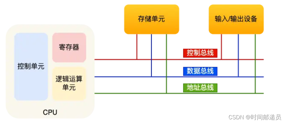 cpu是如何执行程序的？