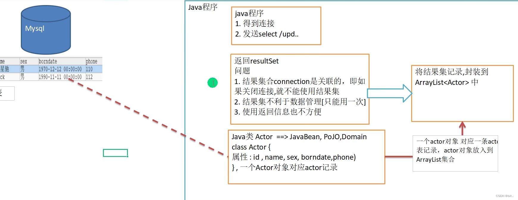 java _JDBC 开发