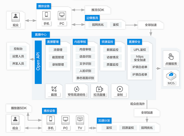 探索实时音视频云，摩杜云视频直播助力直播行业大放异彩