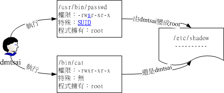 来自鸟哥的linux