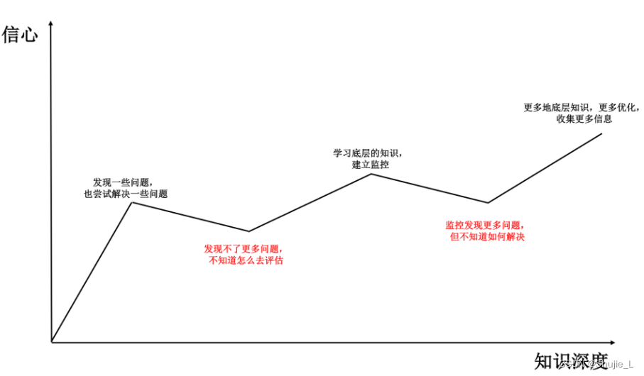 图片来自于极客时间，侵删