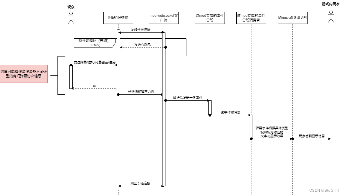 mod时序图