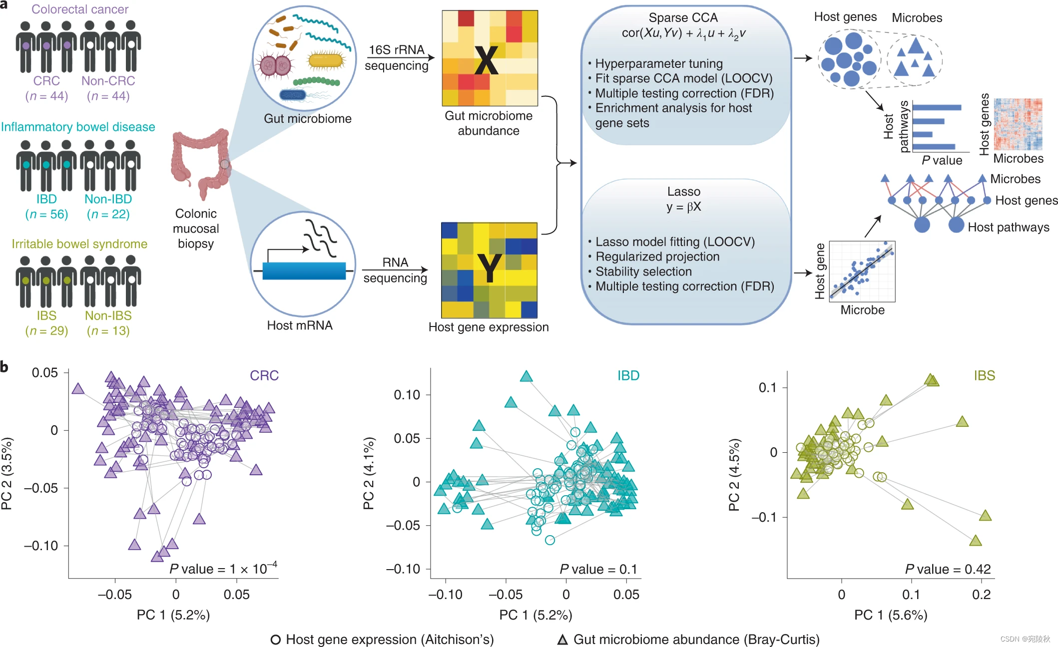 图 1：在 CRC、IBD 和 IBS 中整合宿主基因表达和肠道微生物组丰度。