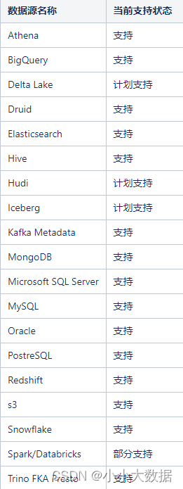 Athena	支持
BigQuery	支持
Delta Lake	计划支持
Druid	支持
Elasticsearch	支持
Hive	支持
Hudi	计划支持
Iceberg	计划支持
Kafka Metadata	支持
MongoDB	支持
Microsoft SQL Server	支持
MySQL	支持
Oracle	支持
PostreSQL	支持
Redshift	支持
s3	支持
Snowflake	支持
Spark/Databricks	部分支持
Trino FKA Presto	支持