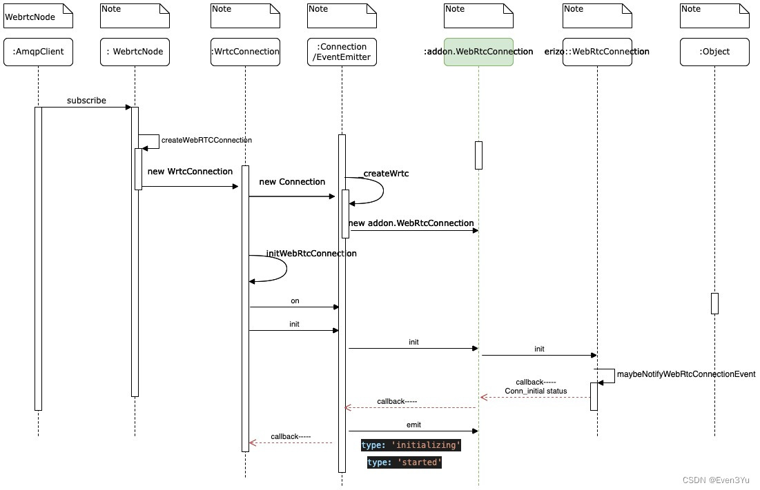 【owt】WebrtcNode, subscribe流程