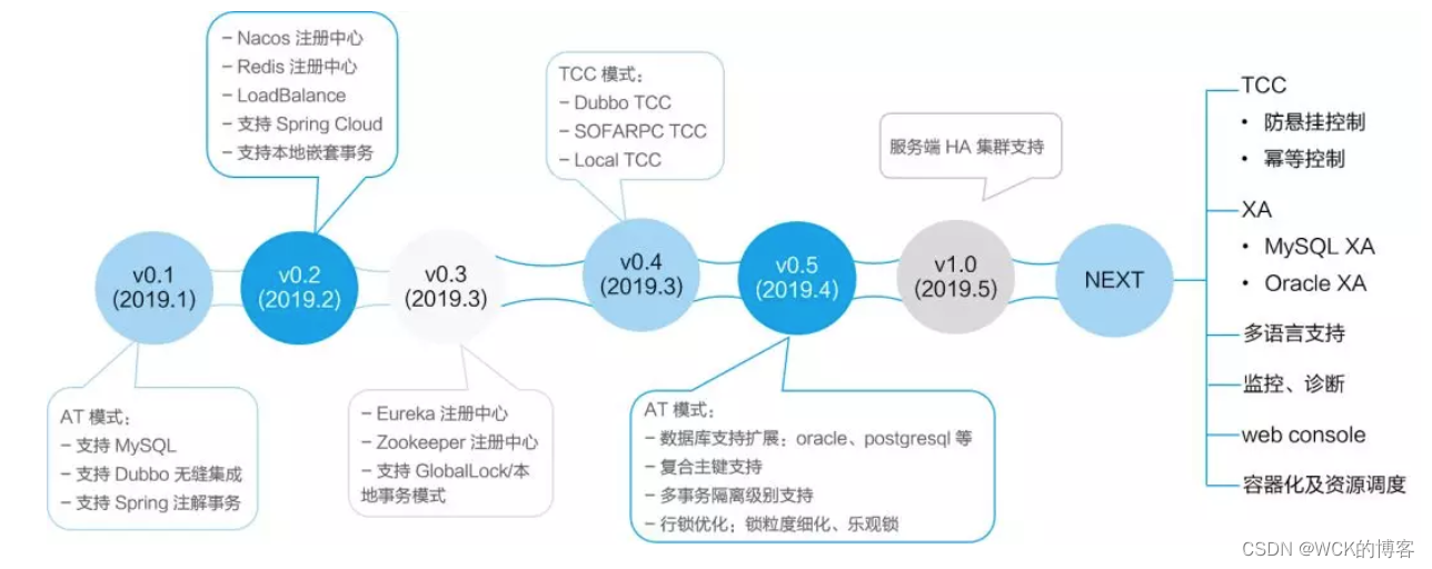 [外链图片转存失败,源站可能有防盗链机制,建议将图片保存下来直接上传(img-0jY643i7-1661433194408)(images/seata3.png)]