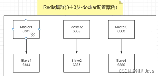 docker高级篇第二章-分布式存储之实战案例：3主3从redis集群搭建