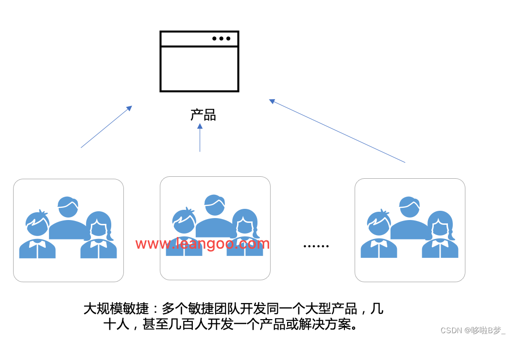 Scrum of Scrums规模化敏捷开发管理全流程