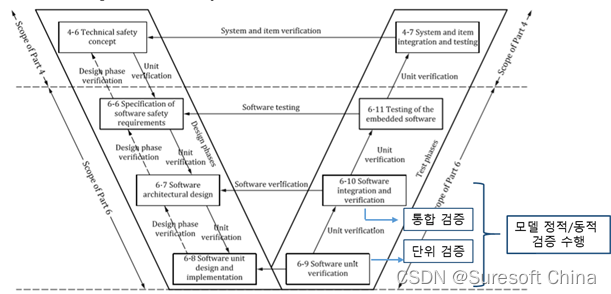 ISO 26262 V模型和单元/集成测试中的动态/静态测试