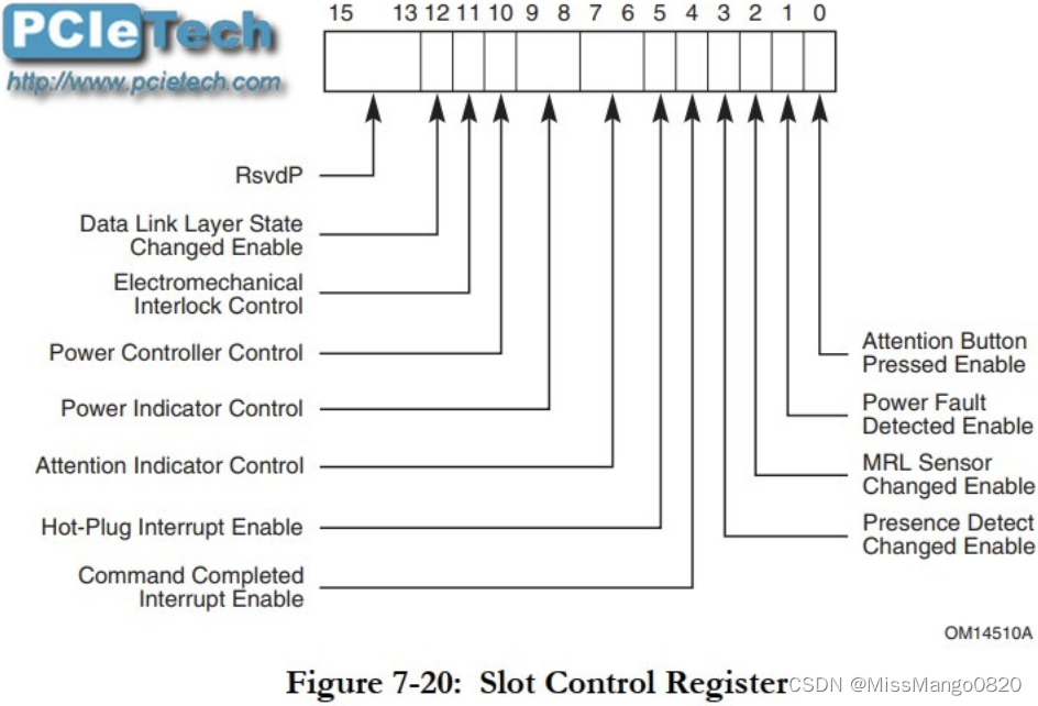 NVMe | 热插拔_downstream port containment-CSDN博客