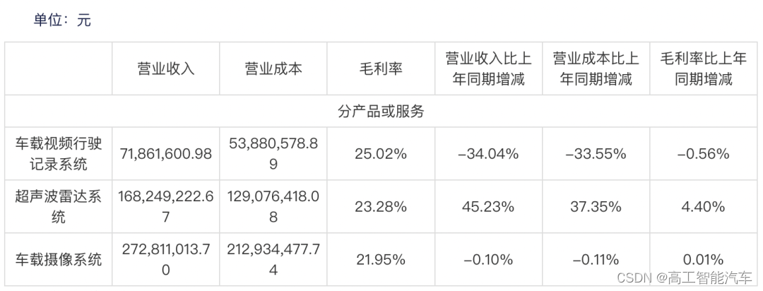 IPO后首份半年报出炉，豪恩汽电净利润同比下滑10.49%