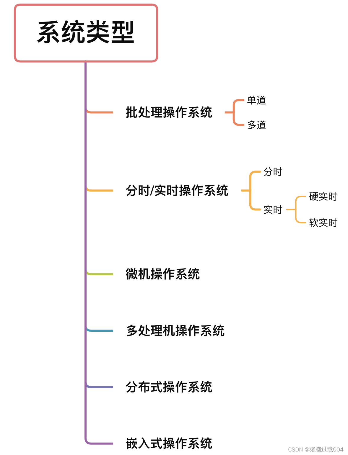 系统类型