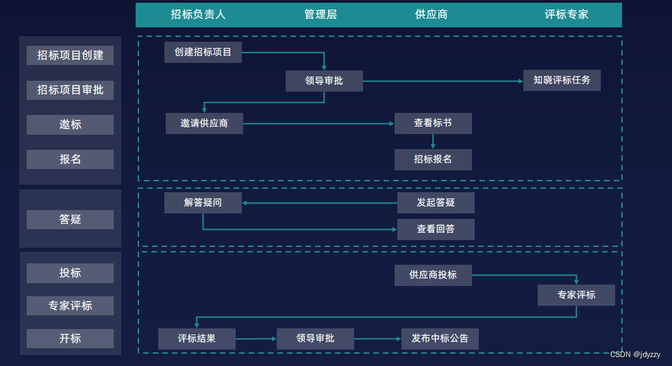 线上招投标采购流程图