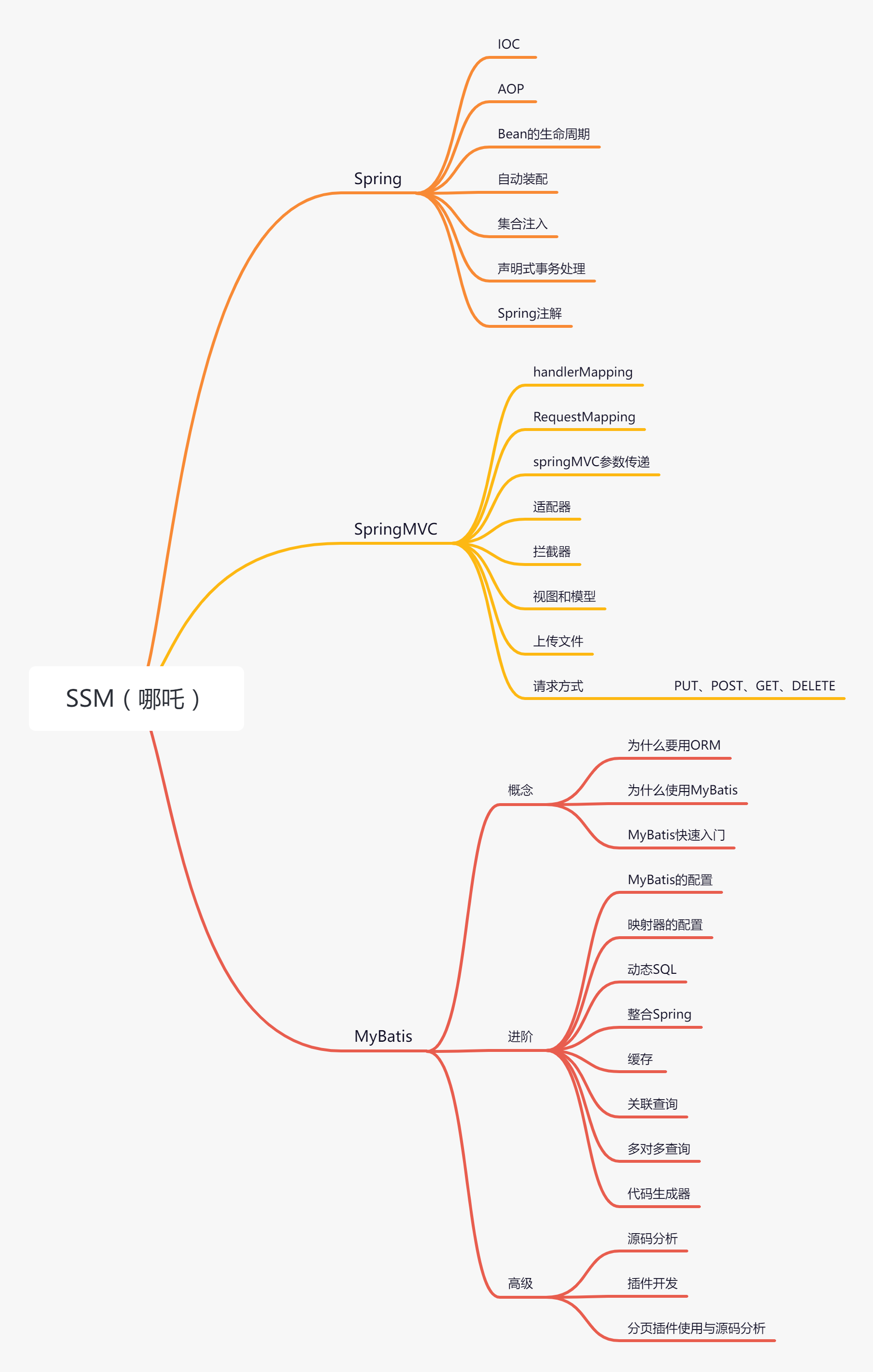 Java学习路线总结（思维导图篇）